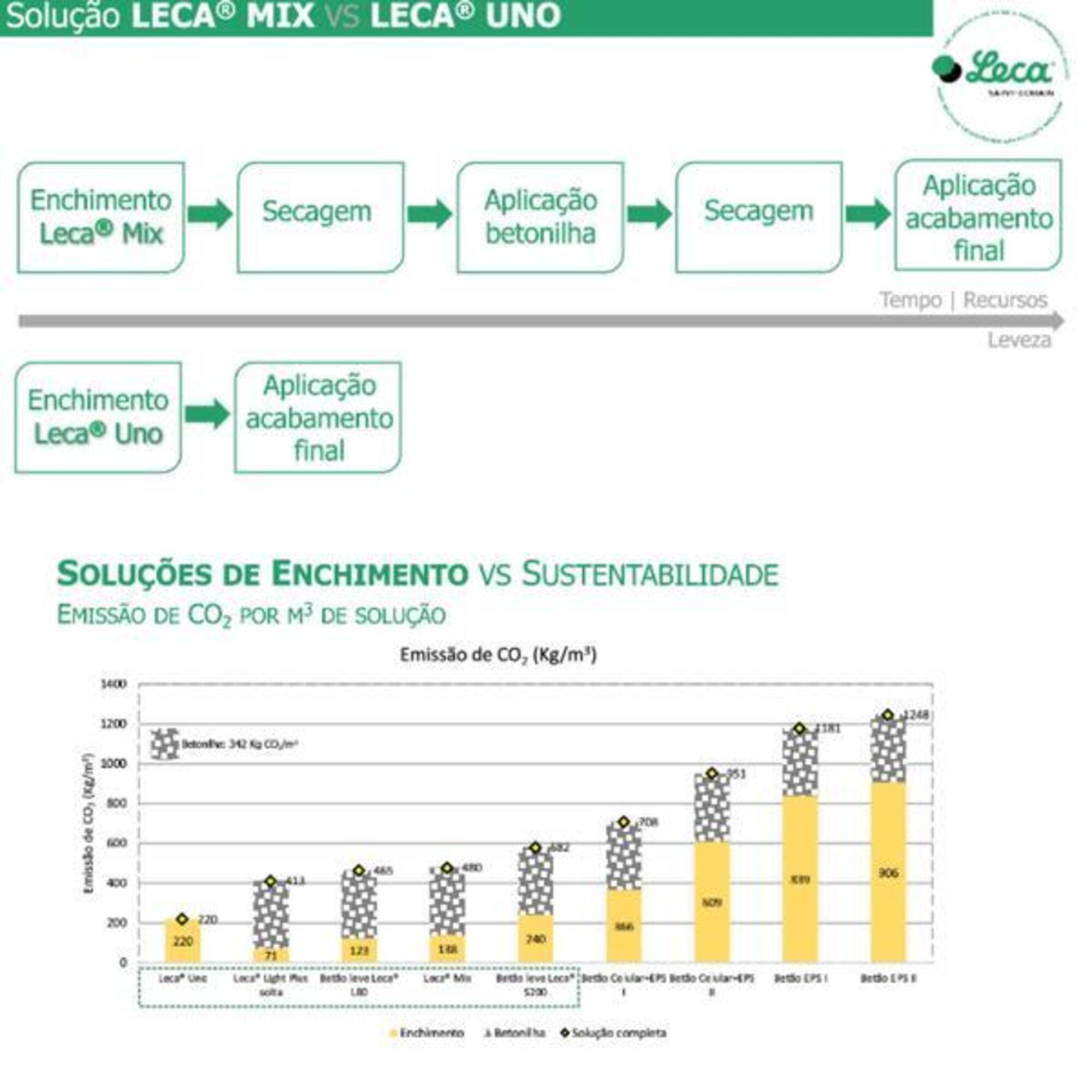 Leca Uno Enchimento e Regularização em 1 só Passo Betonilha Leve ...